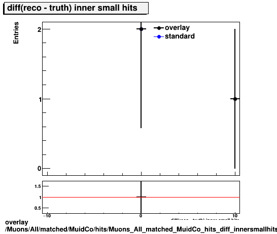 standard|NEntries: Muons/All/matched/MuidCo/hits/Muons_All_matched_MuidCo_hits_diff_innersmallhits.png