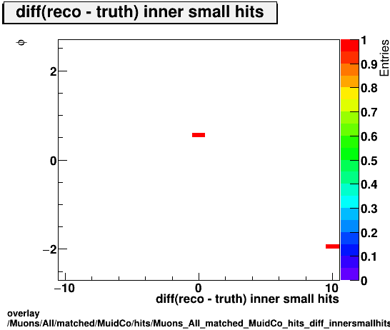 standard|NEntries: Muons/All/matched/MuidCo/hits/Muons_All_matched_MuidCo_hits_diff_innersmallhitsvsPhi.png