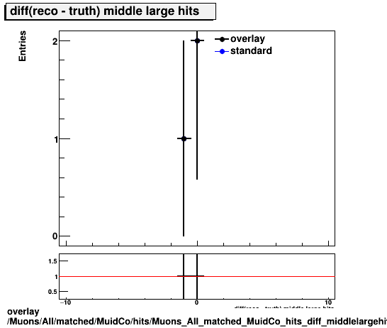 overlay Muons/All/matched/MuidCo/hits/Muons_All_matched_MuidCo_hits_diff_middlelargehits.png