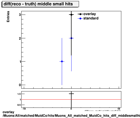 overlay Muons/All/matched/MuidCo/hits/Muons_All_matched_MuidCo_hits_diff_middlesmallhits.png