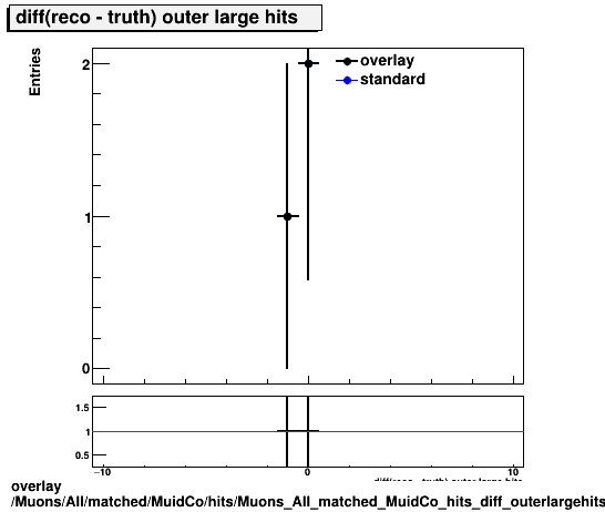 overlay Muons/All/matched/MuidCo/hits/Muons_All_matched_MuidCo_hits_diff_outerlargehits.png