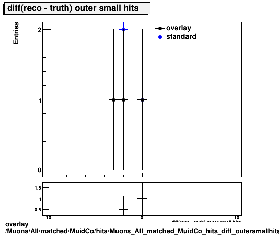 overlay Muons/All/matched/MuidCo/hits/Muons_All_matched_MuidCo_hits_diff_outersmallhits.png