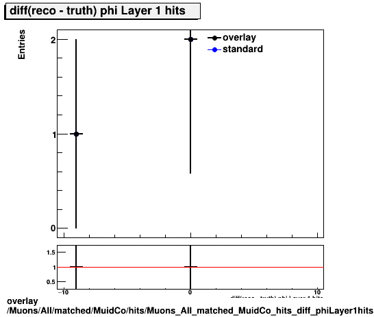 overlay Muons/All/matched/MuidCo/hits/Muons_All_matched_MuidCo_hits_diff_phiLayer1hits.png