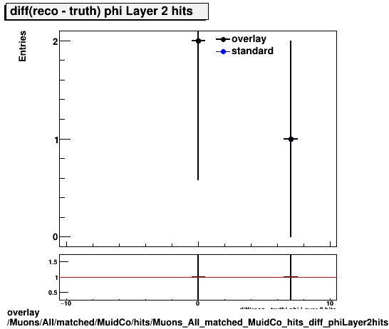 overlay Muons/All/matched/MuidCo/hits/Muons_All_matched_MuidCo_hits_diff_phiLayer2hits.png