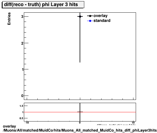 overlay Muons/All/matched/MuidCo/hits/Muons_All_matched_MuidCo_hits_diff_phiLayer3hits.png