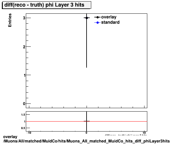 standard|NEntries: Muons/All/matched/MuidCo/hits/Muons_All_matched_MuidCo_hits_diff_phiLayer3hits.png