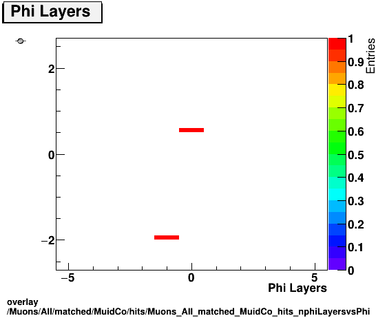 overlay Muons/All/matched/MuidCo/hits/Muons_All_matched_MuidCo_hits_nphiLayersvsPhi.png