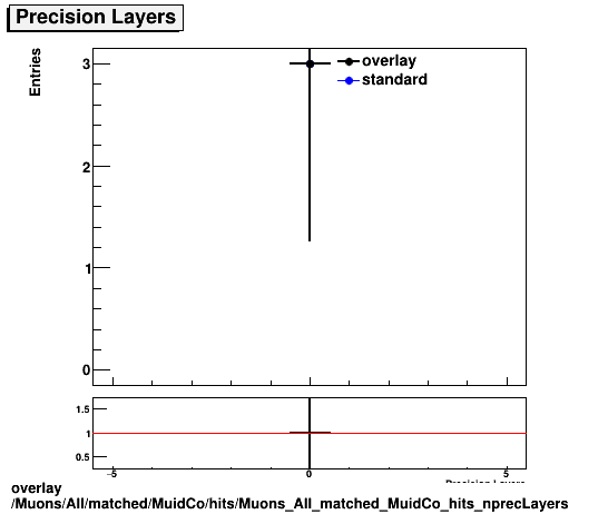 overlay Muons/All/matched/MuidCo/hits/Muons_All_matched_MuidCo_hits_nprecLayers.png