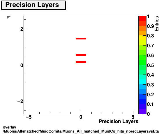 overlay Muons/All/matched/MuidCo/hits/Muons_All_matched_MuidCo_hits_nprecLayersvsEta.png