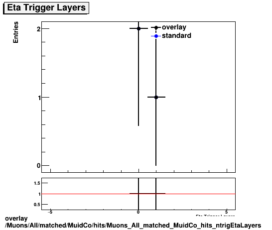 overlay Muons/All/matched/MuidCo/hits/Muons_All_matched_MuidCo_hits_ntrigEtaLayers.png