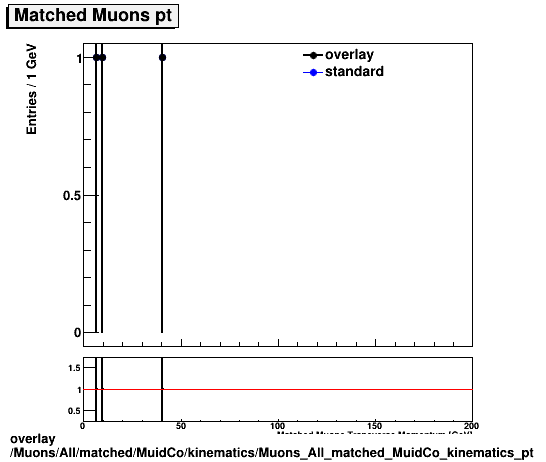 overlay Muons/All/matched/MuidCo/kinematics/Muons_All_matched_MuidCo_kinematics_pt.png