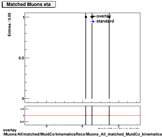 overlay Muons/All/matched/MuidCo/kinematicsReco/Muons_All_matched_MuidCo_kinematicsReco_eta.png