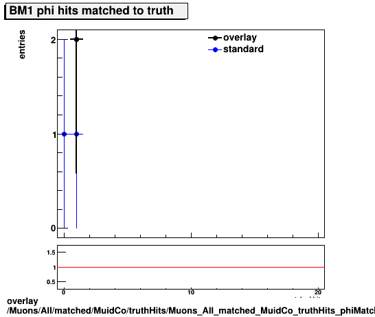 standard|NEntries: Muons/All/matched/MuidCo/truthHits/Muons_All_matched_MuidCo_truthHits_phiMatchedHitsBM1.png