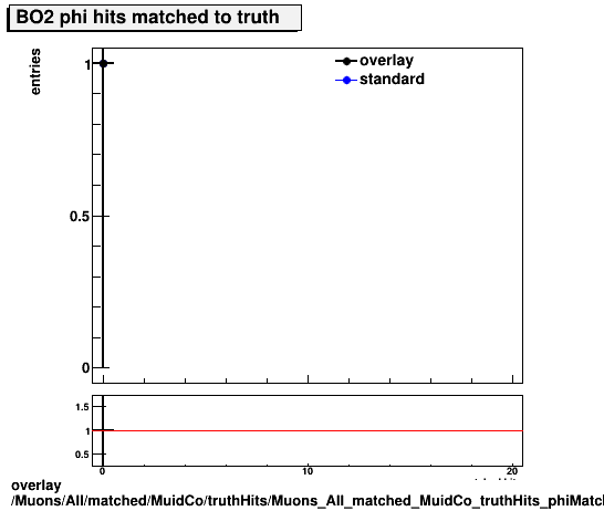 standard|NEntries: Muons/All/matched/MuidCo/truthHits/Muons_All_matched_MuidCo_truthHits_phiMatchedHitsBO2.png