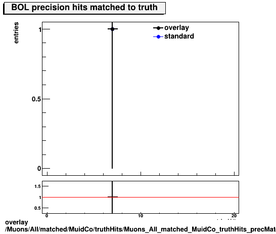 overlay Muons/All/matched/MuidCo/truthHits/Muons_All_matched_MuidCo_truthHits_precMatchedHitsBOL.png