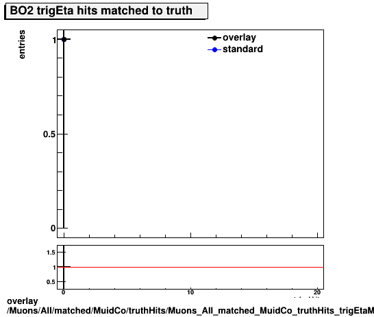 standard|NEntries: Muons/All/matched/MuidCo/truthHits/Muons_All_matched_MuidCo_truthHits_trigEtaMatchedHitsBO2.png