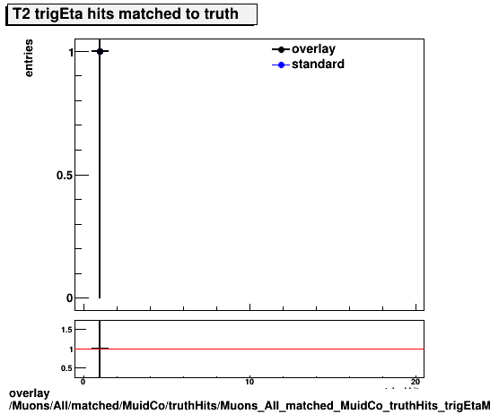 standard|NEntries: Muons/All/matched/MuidCo/truthHits/Muons_All_matched_MuidCo_truthHits_trigEtaMatchedHitsT2.png