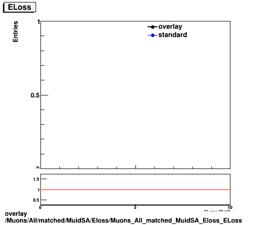 overlay Muons/All/matched/MuidSA/Eloss/Muons_All_matched_MuidSA_Eloss_ELoss.png