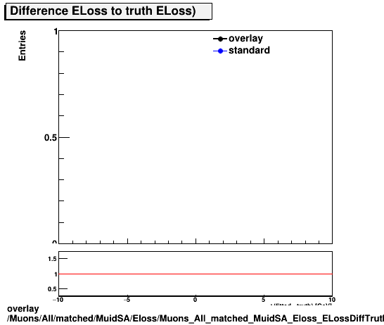 standard|NEntries: Muons/All/matched/MuidSA/Eloss/Muons_All_matched_MuidSA_Eloss_ELossDiffTruth.png