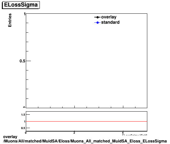 overlay Muons/All/matched/MuidSA/Eloss/Muons_All_matched_MuidSA_Eloss_ELossSigma.png