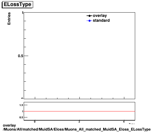 overlay Muons/All/matched/MuidSA/Eloss/Muons_All_matched_MuidSA_Eloss_ELossType.png