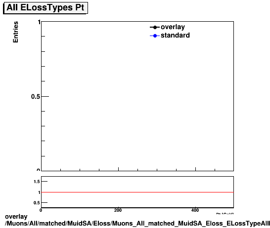 overlay Muons/All/matched/MuidSA/Eloss/Muons_All_matched_MuidSA_Eloss_ELossTypeAllPt.png