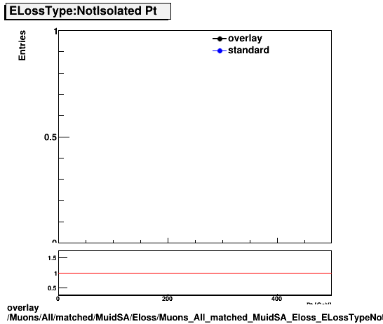 overlay Muons/All/matched/MuidSA/Eloss/Muons_All_matched_MuidSA_Eloss_ELossTypeNotIsoPt.png