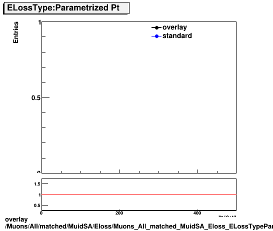 overlay Muons/All/matched/MuidSA/Eloss/Muons_All_matched_MuidSA_Eloss_ELossTypeParametrPt.png