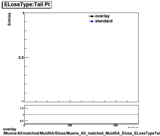 overlay Muons/All/matched/MuidSA/Eloss/Muons_All_matched_MuidSA_Eloss_ELossTypeTailPt.png