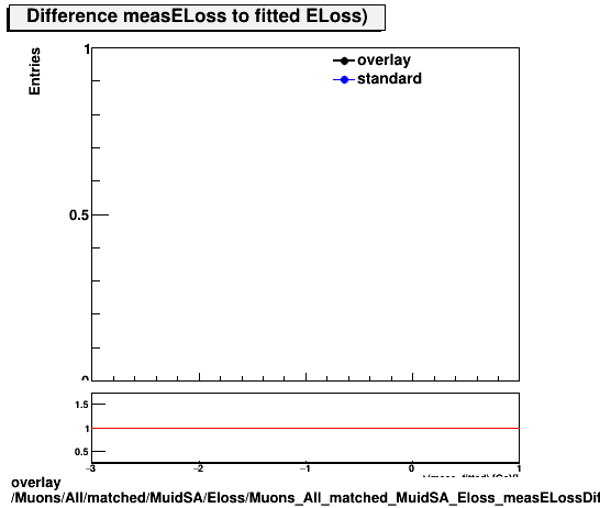 overlay Muons/All/matched/MuidSA/Eloss/Muons_All_matched_MuidSA_Eloss_measELossDiff.png