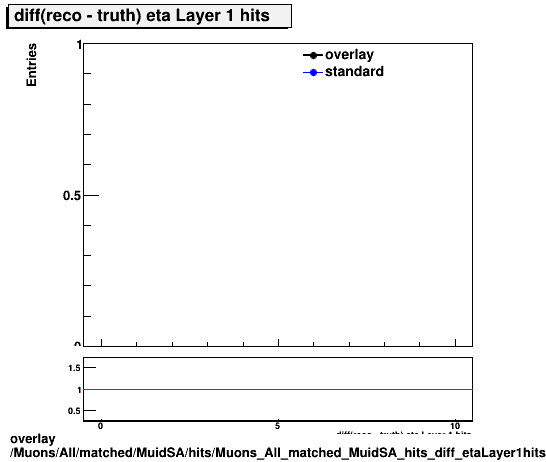 overlay Muons/All/matched/MuidSA/hits/Muons_All_matched_MuidSA_hits_diff_etaLayer1hits.png