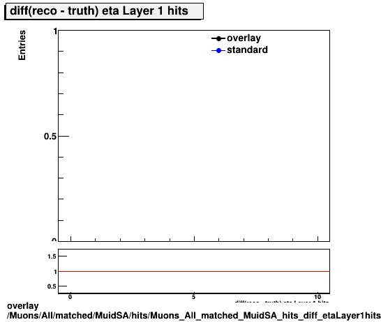 standard|NEntries: Muons/All/matched/MuidSA/hits/Muons_All_matched_MuidSA_hits_diff_etaLayer1hits.png