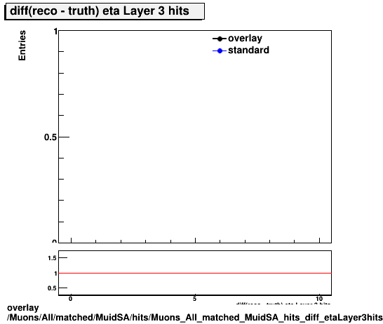 overlay Muons/All/matched/MuidSA/hits/Muons_All_matched_MuidSA_hits_diff_etaLayer3hits.png