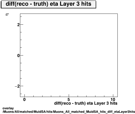 overlay Muons/All/matched/MuidSA/hits/Muons_All_matched_MuidSA_hits_diff_etaLayer3hitsvsEta.png