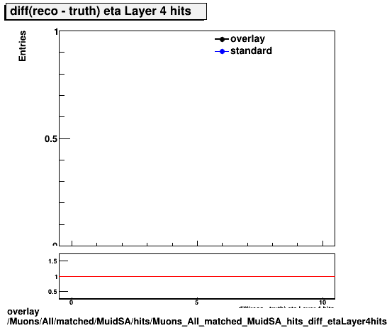 overlay Muons/All/matched/MuidSA/hits/Muons_All_matched_MuidSA_hits_diff_etaLayer4hits.png