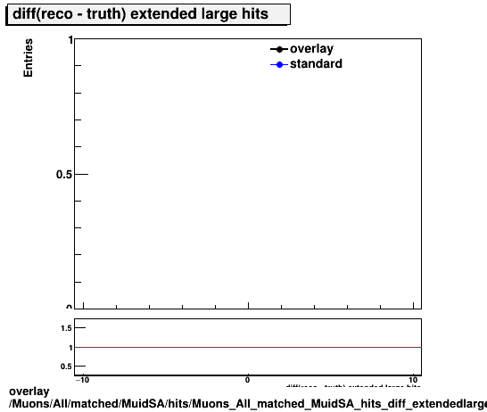 overlay Muons/All/matched/MuidSA/hits/Muons_All_matched_MuidSA_hits_diff_extendedlargehits.png