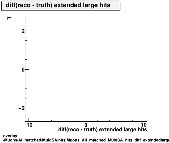 overlay Muons/All/matched/MuidSA/hits/Muons_All_matched_MuidSA_hits_diff_extendedlargehitsvsEta.png