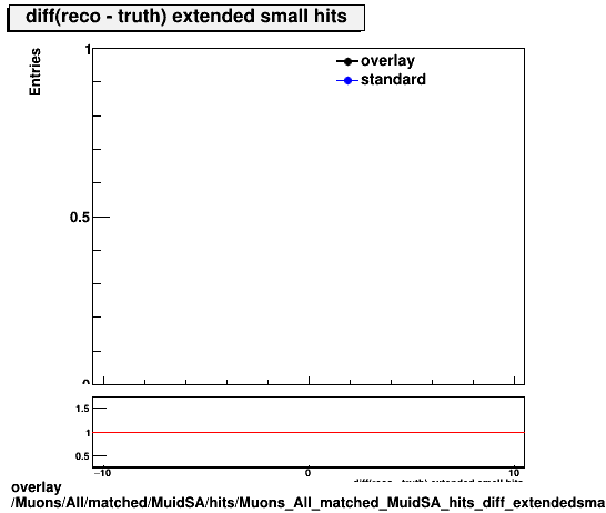 standard|NEntries: Muons/All/matched/MuidSA/hits/Muons_All_matched_MuidSA_hits_diff_extendedsmallhits.png