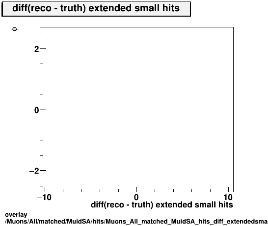 overlay Muons/All/matched/MuidSA/hits/Muons_All_matched_MuidSA_hits_diff_extendedsmallhitsvsPhi.png