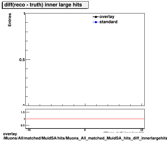 overlay Muons/All/matched/MuidSA/hits/Muons_All_matched_MuidSA_hits_diff_innerlargehits.png