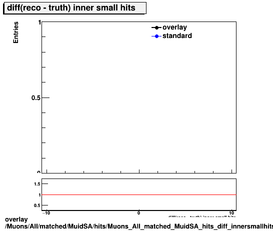 standard|NEntries: Muons/All/matched/MuidSA/hits/Muons_All_matched_MuidSA_hits_diff_innersmallhits.png