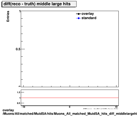 overlay Muons/All/matched/MuidSA/hits/Muons_All_matched_MuidSA_hits_diff_middlelargehits.png