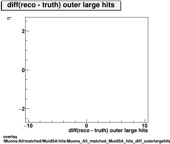 overlay Muons/All/matched/MuidSA/hits/Muons_All_matched_MuidSA_hits_diff_outerlargehitsvsEta.png