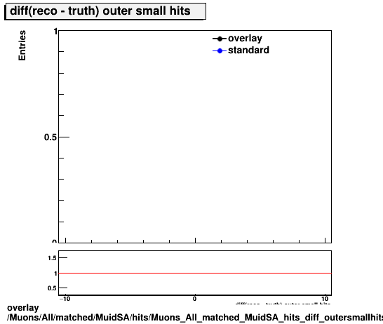 overlay Muons/All/matched/MuidSA/hits/Muons_All_matched_MuidSA_hits_diff_outersmallhits.png