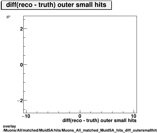 overlay Muons/All/matched/MuidSA/hits/Muons_All_matched_MuidSA_hits_diff_outersmallhitsvsEta.png