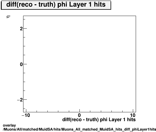 overlay Muons/All/matched/MuidSA/hits/Muons_All_matched_MuidSA_hits_diff_phiLayer1hitsvsEta.png