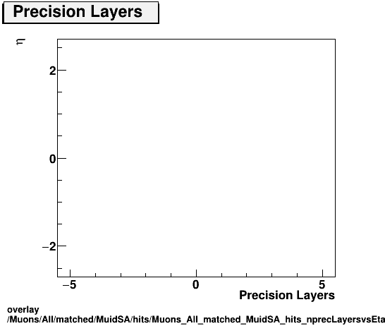 overlay Muons/All/matched/MuidSA/hits/Muons_All_matched_MuidSA_hits_nprecLayersvsEta.png