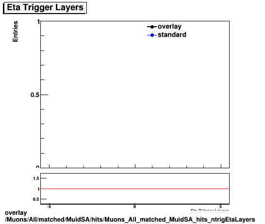 overlay Muons/All/matched/MuidSA/hits/Muons_All_matched_MuidSA_hits_ntrigEtaLayers.png