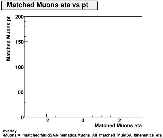 overlay Muons/All/matched/MuidSA/kinematics/Muons_All_matched_MuidSA_kinematics_eta_pt.png