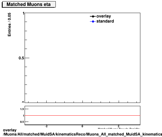 overlay Muons/All/matched/MuidSA/kinematicsReco/Muons_All_matched_MuidSA_kinematicsReco_eta.png